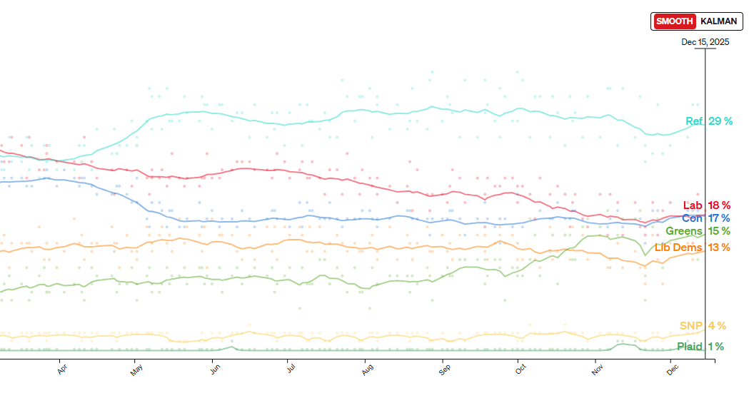 Правящая партия Великобритании может сползти на третье место