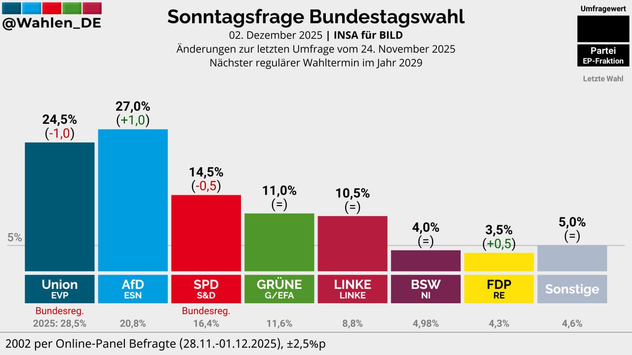 Пророссийская партия Германии удерживает первое место по популярности